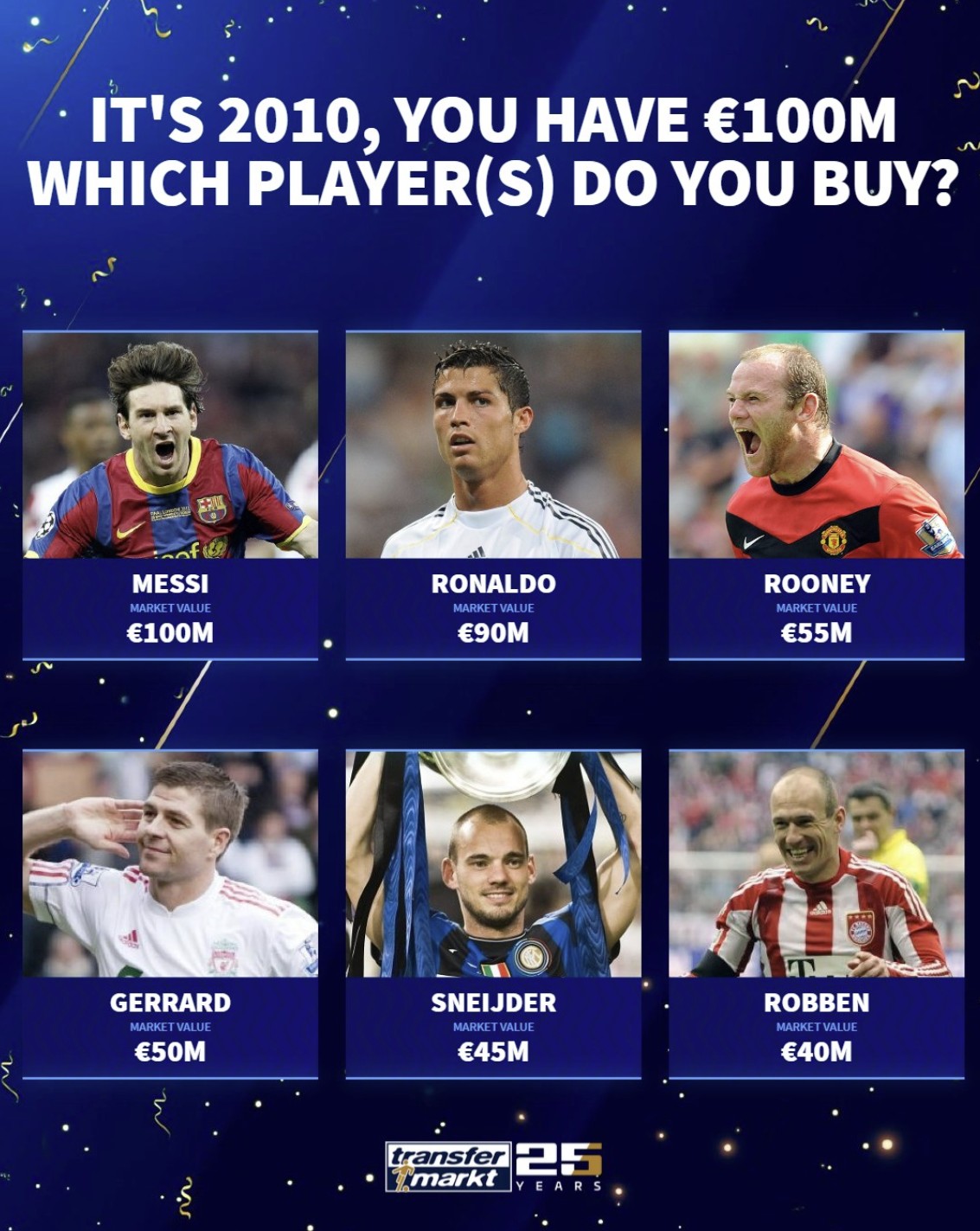 Giá trị của 6 ngôi sao năm 2010 được tiết lộ, ai là người đầu tiên giữa Messi và Ronaldo?